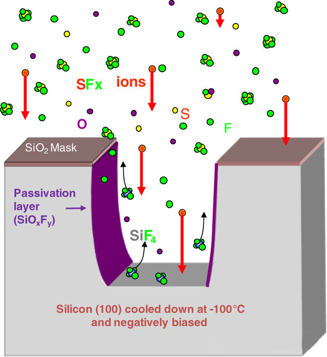 உலர் பொறிப்பின் போது பக்கச்சுவர்கள் ஏன் வளைகின்றன